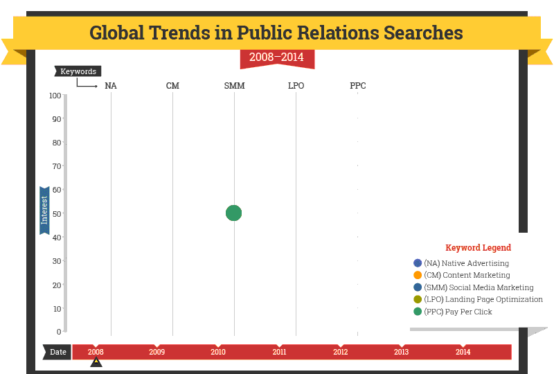 Global trends in public relations searches