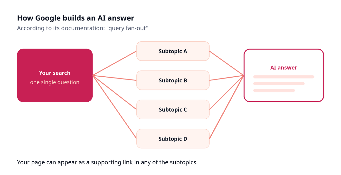Query fan-out diagram: one search is split into several related searches and Google builds the AI answer in AI Overviews and AI Mode