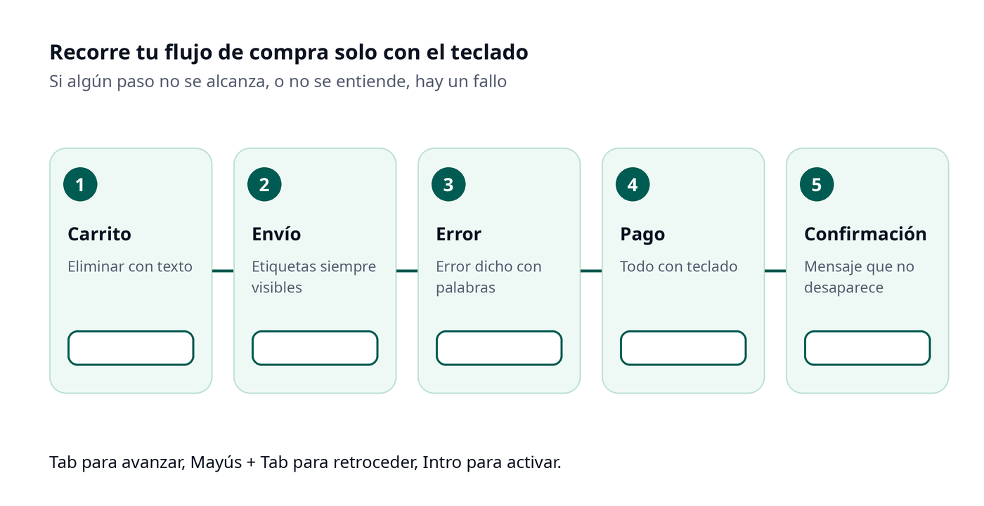 Flujo de compra y accesibilidad web recorrido con teclado en cinco pasos: carrito, envío, error, pago y confirmación