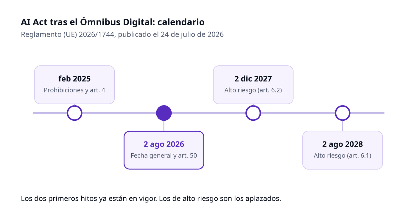 Calendario del AI Act tras el Ómnibus Digital: prohibiciones y artículo 4, 2 de agosto de 2026 y alto riesgo en 2027 y 2028
