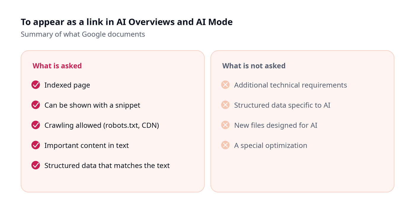 What Google asks for to appear as a link in AI Overviews and AI Mode, and what it does not ask for