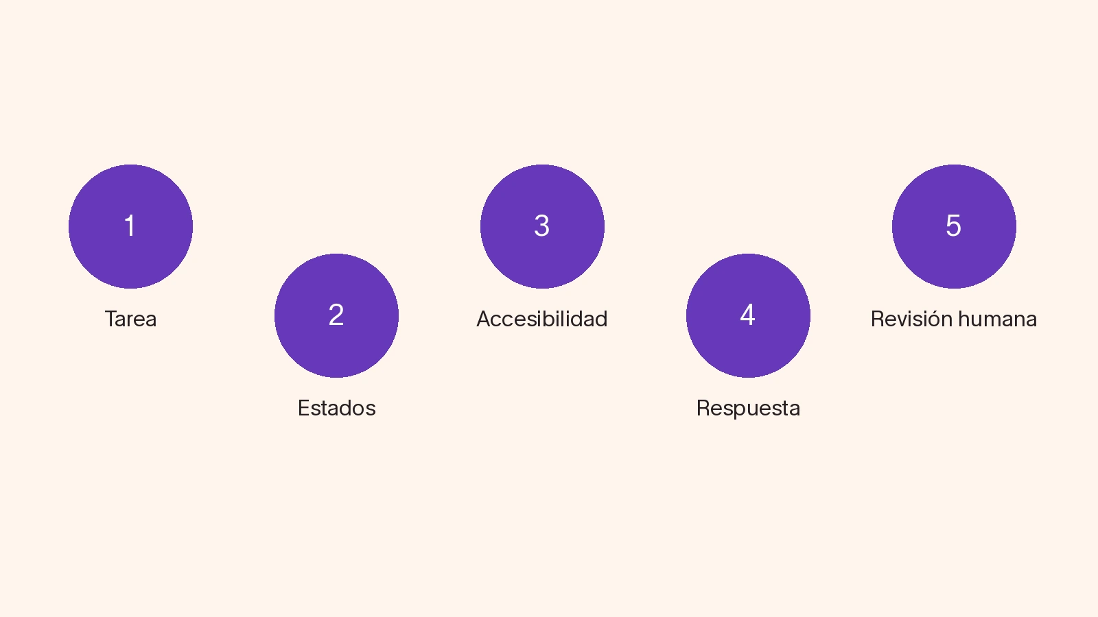 Checklist UI/UX: tarea, estados, accesibilidad, respuesta y revisión humana