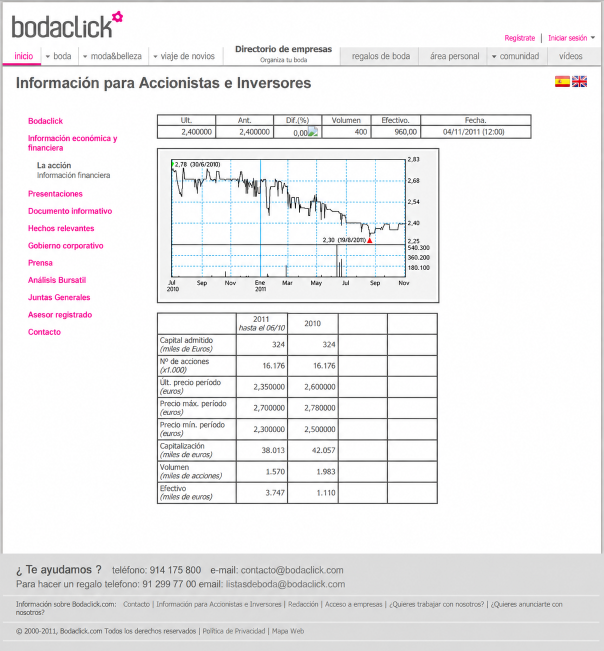 Bodaclick share page with the price chart