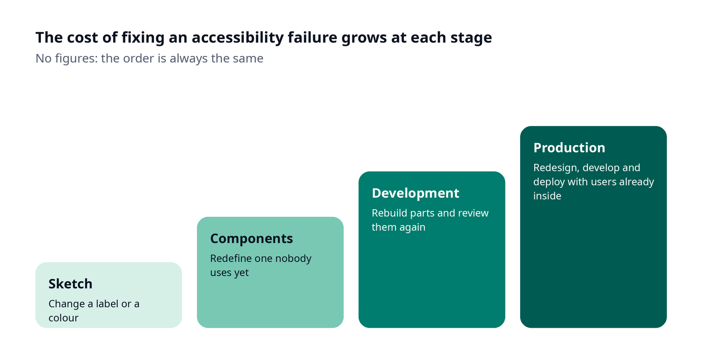 Step chart: the cost of fixing a web accessibility failure grows from sketch to production