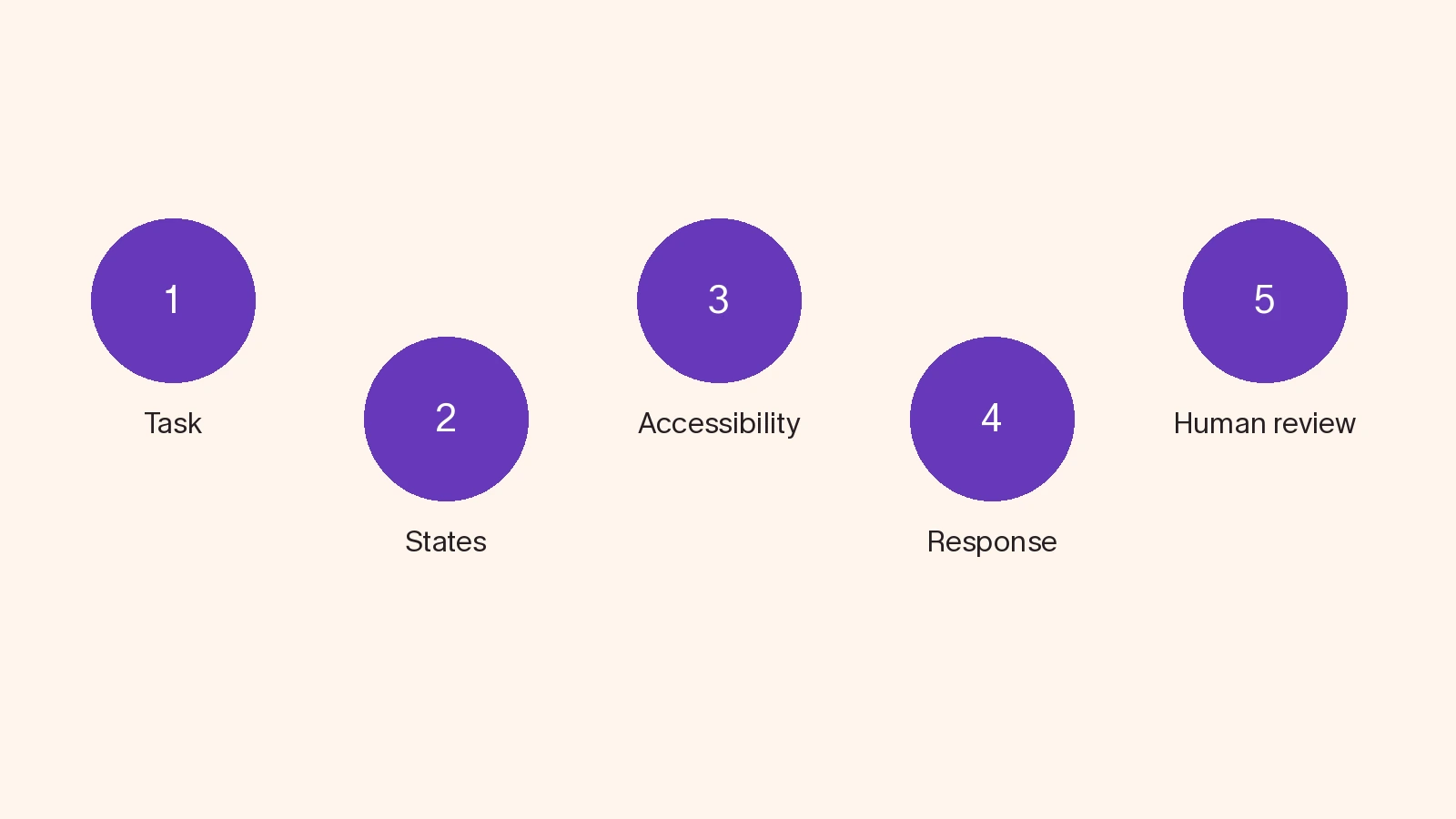 UI/UX checklist: task, states, accessibility, response and human review