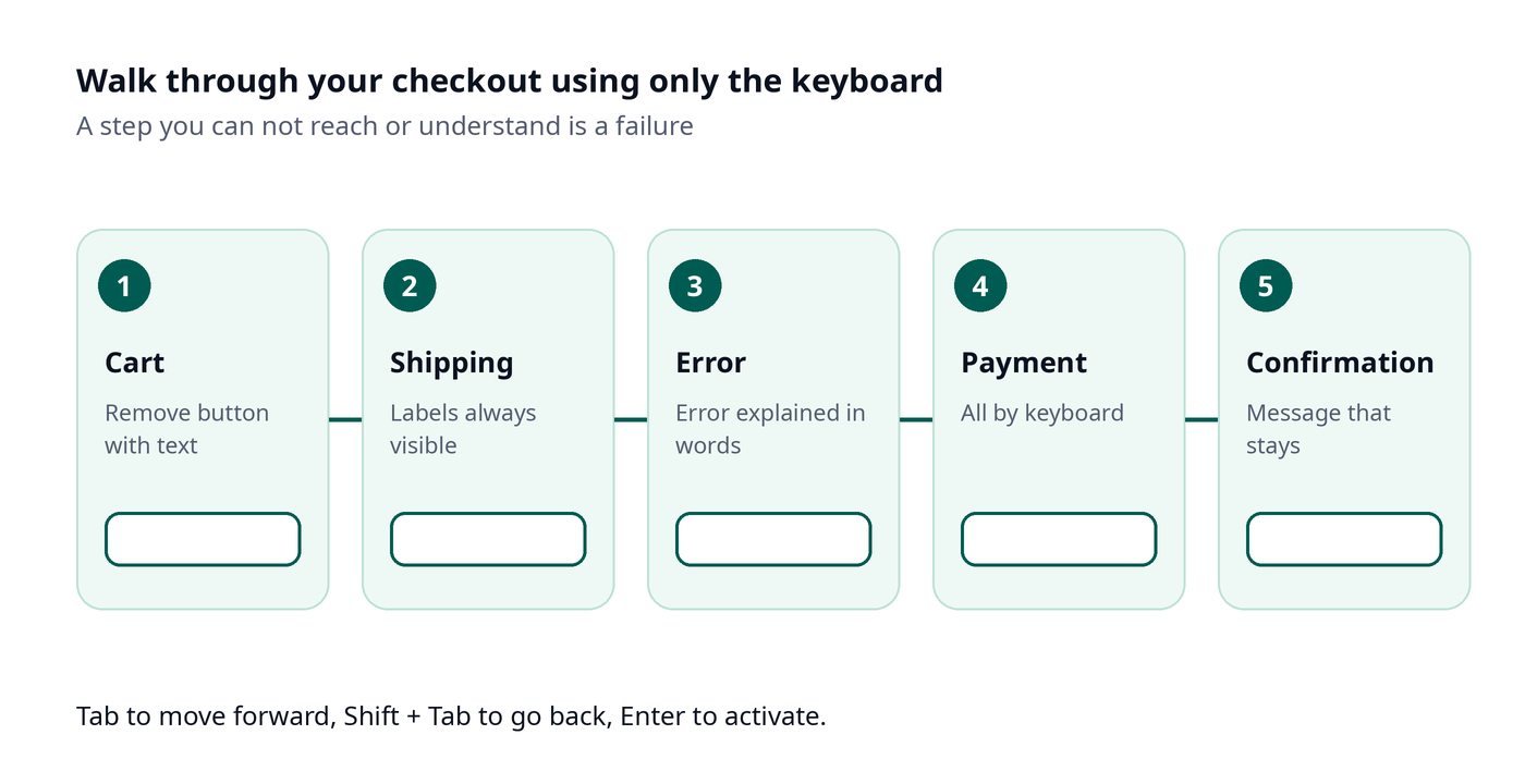 Checkout flow and web accessibility walked through with a keyboard in five steps: cart, shipping, error, payment and confirmation