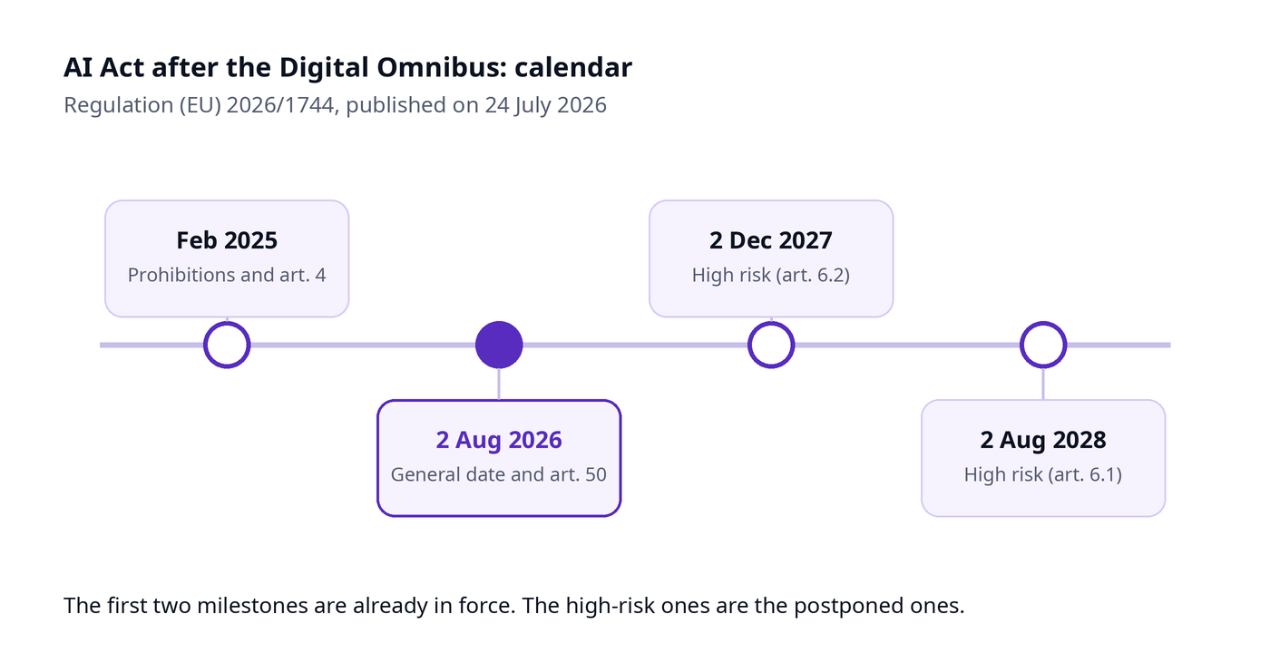 AI Act calendar after the Digital Omnibus: prohibitions and Article 4, 2 August 2026 and high risk in 2027 and 2028