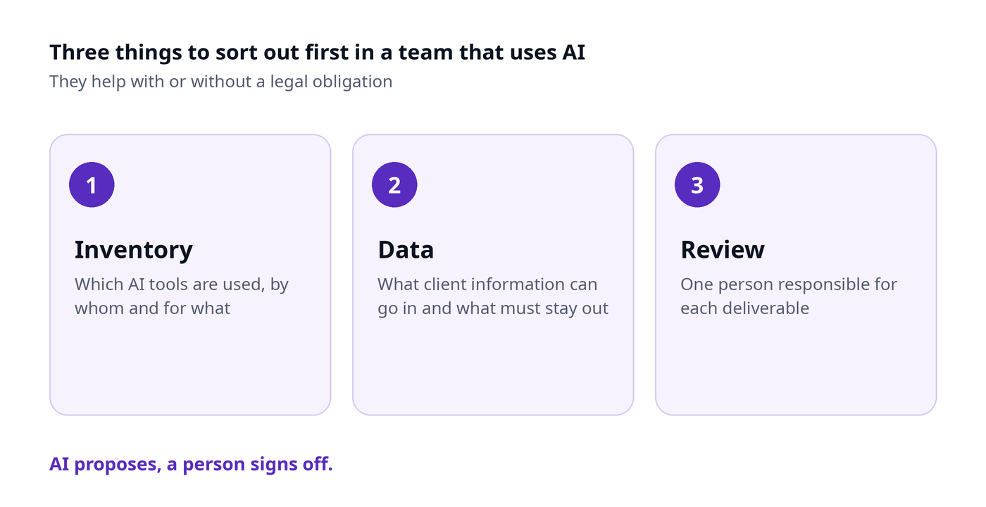 Three steps to organize the use of AI in a team: inventory, data and review
