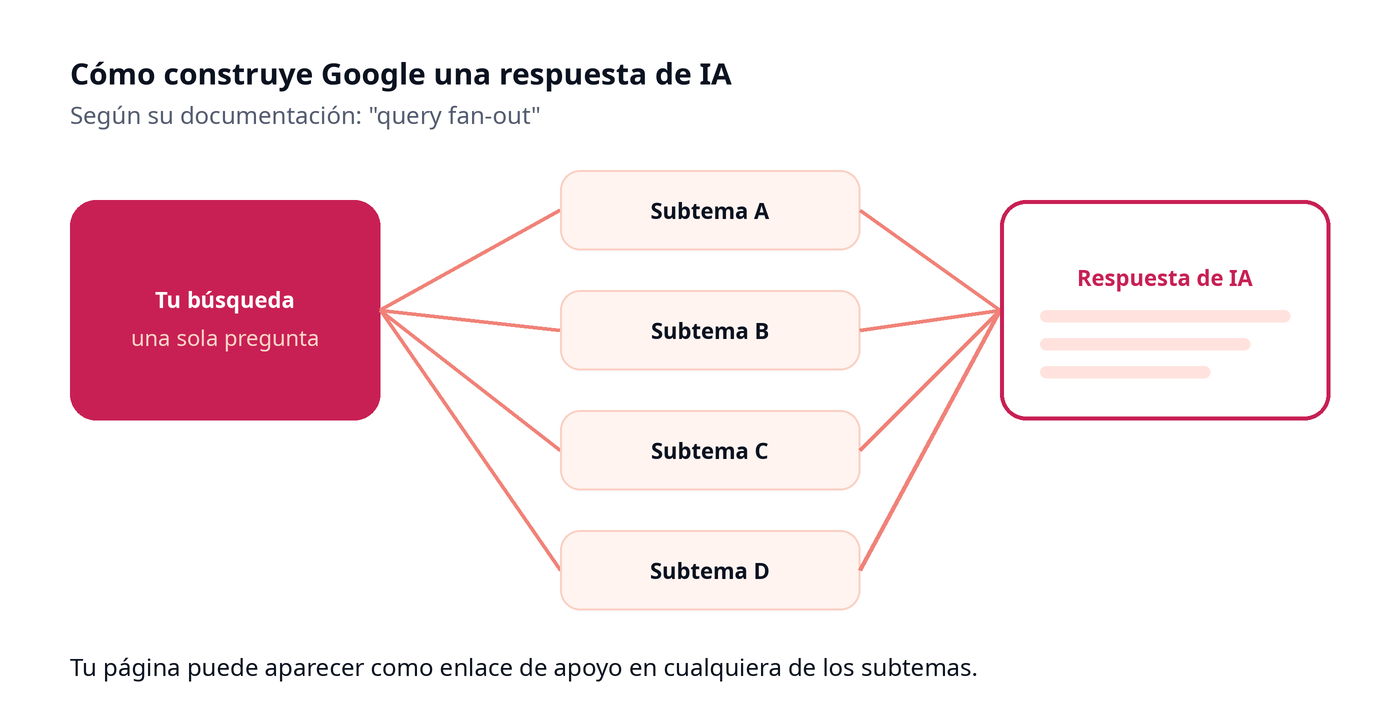 Esquema de query fan-out: una búsqueda se divide en varias búsquedas relacionadas y Google construye la respuesta de IA de AI Overviews y AI Mode