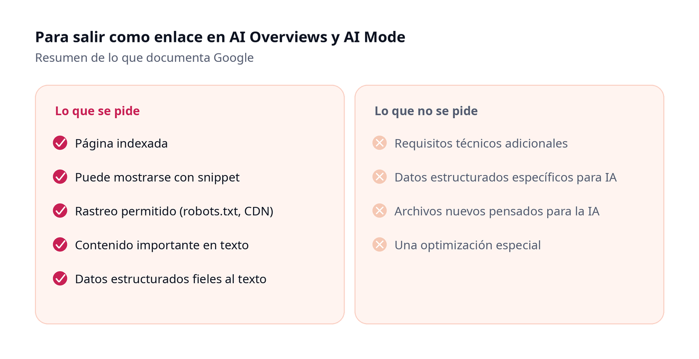Qué pide Google para aparecer como enlace en AI Overviews y AI Mode y qué no pide