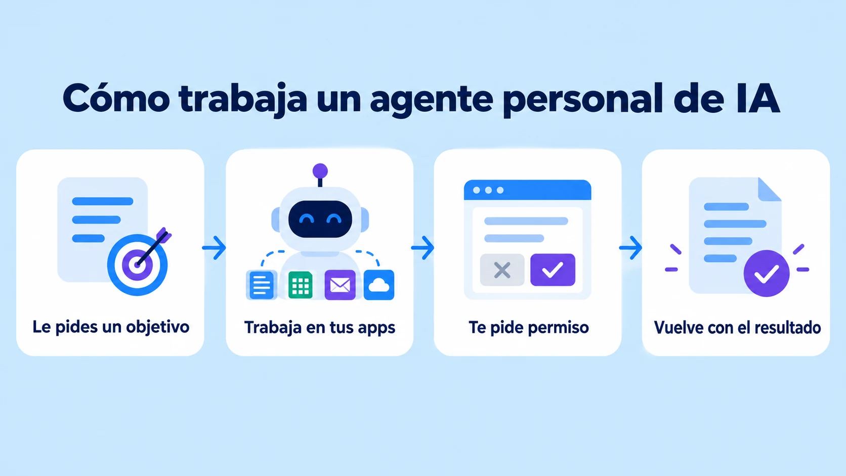 Cómo funcionan los agentes personales de IA: objetivo, trabajo en tus apps, permiso y resultado
