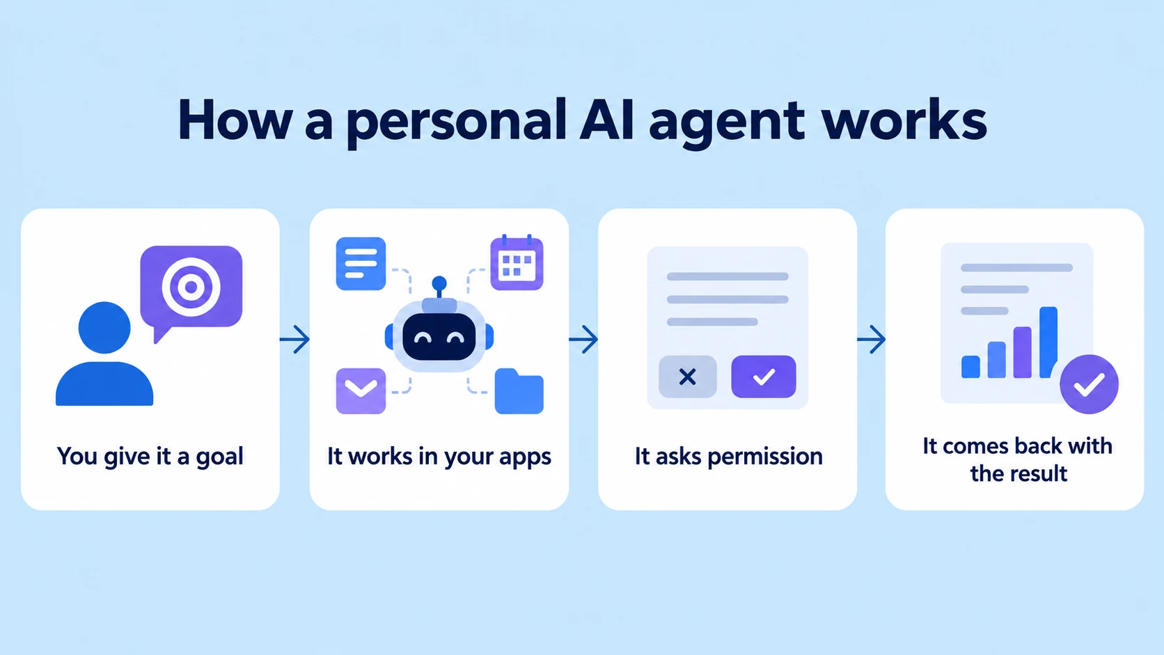 How personal AI agents work: goal, work in your apps, permission and result