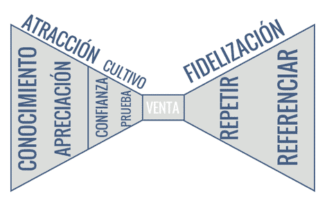 Double conversion funnel