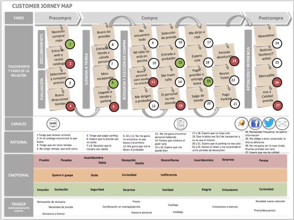 Customer journey template 3