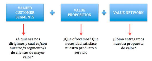 value proposition