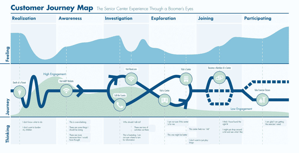 Customer journey template 4