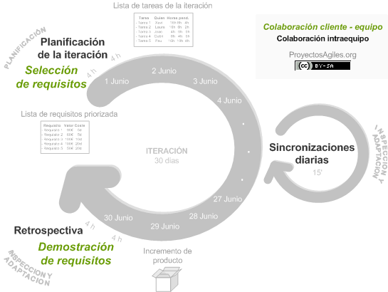 Scrum methodology
