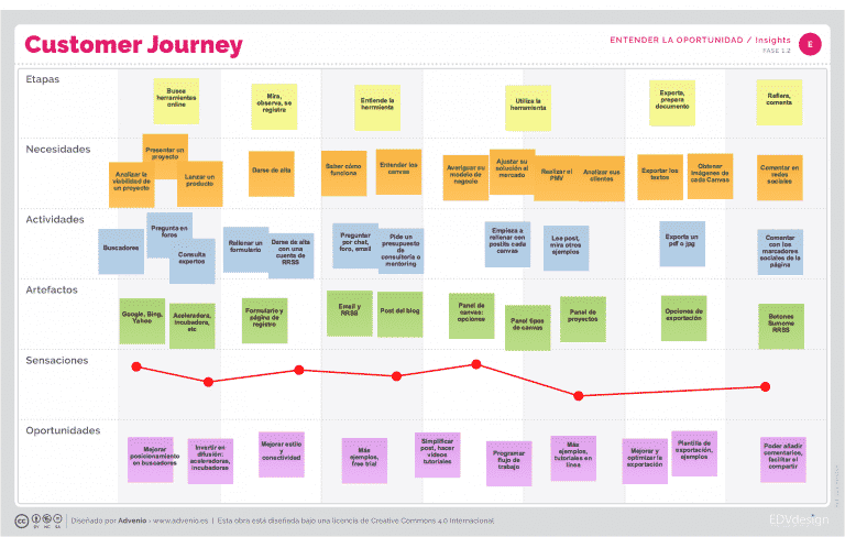 Customer journey template 2