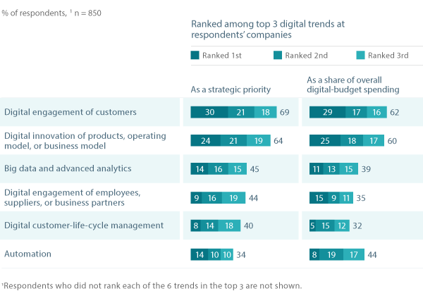 McKinsey table