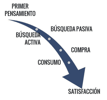 Buying process from the customer's point of view