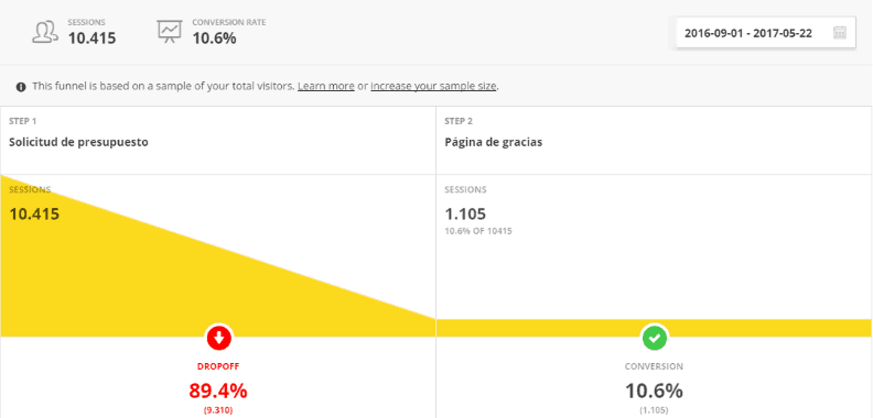Hotjar funnel: 10.6% of visits complete the quote request.