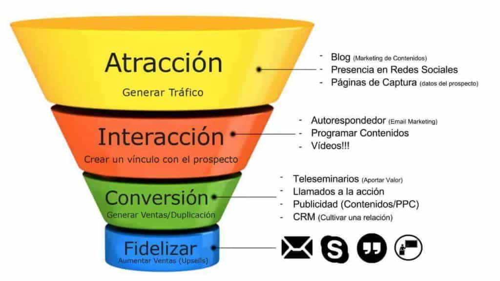 Inbound marketing funnel