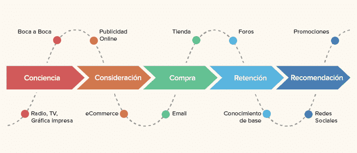 Customer journey template 5